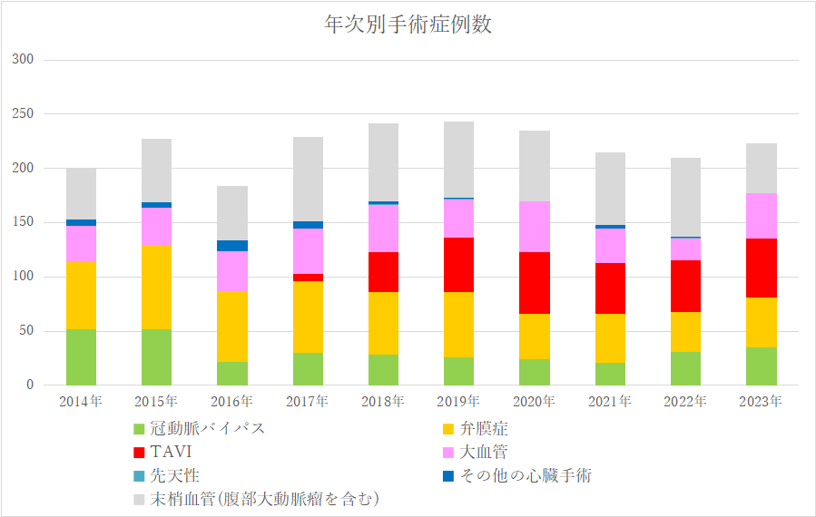 高松赤十字病院心臓血管外科　年次別手術症例数