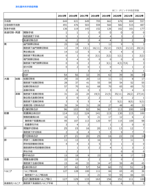 消化器・小児外科手術症例数