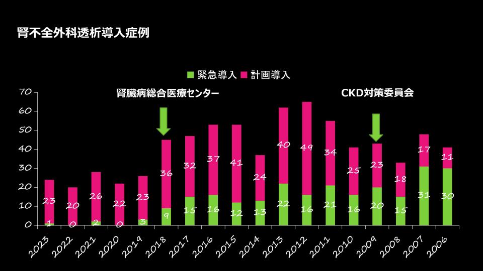 透析開始症例