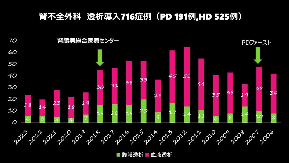 透析導入