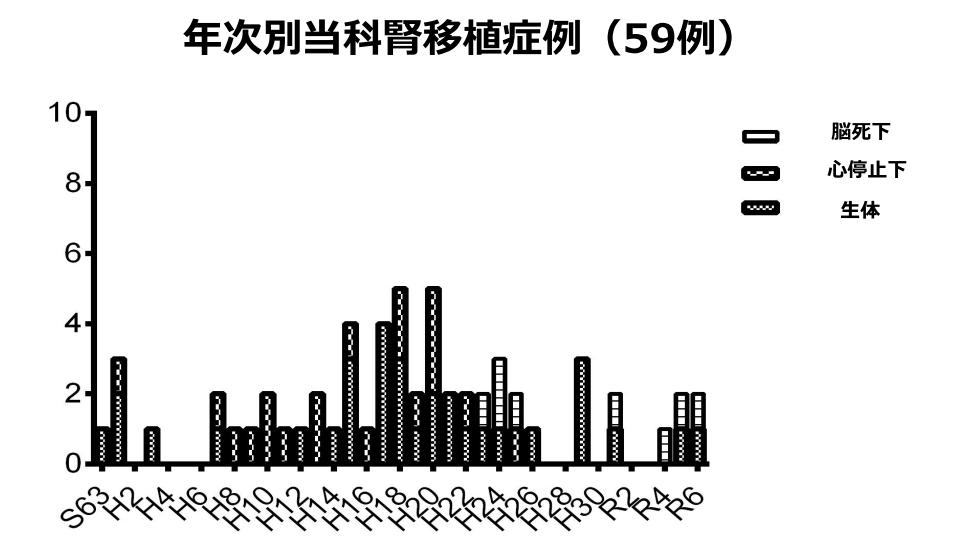 年次別当科腎移植症例