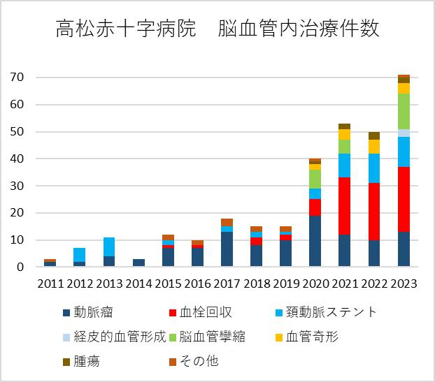 治療件数